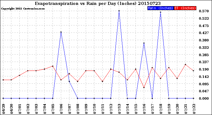 Milwaukee Weather Evapotranspiration<br>vs Rain per Day<br>(Inches)