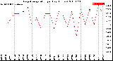 Milwaukee Weather Evapotranspiration<br>per Day (Inches)