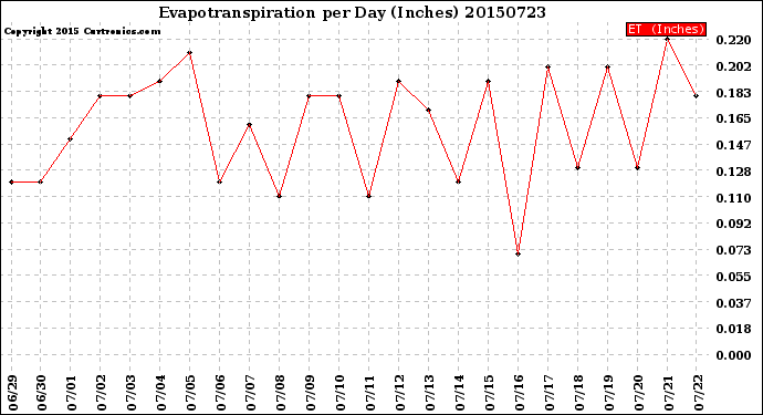 Milwaukee Weather Evapotranspiration<br>per Day (Inches)