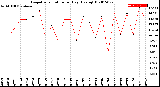 Milwaukee Weather Evapotranspiration<br>per Day (Ozs sq/ft)