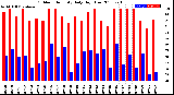 Milwaukee Weather Outdoor Humidity<br>Daily High/Low