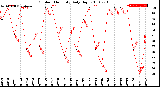 Milwaukee Weather Outdoor Humidity<br>Daily High