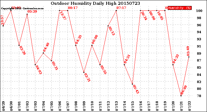 Milwaukee Weather Outdoor Humidity<br>Daily High