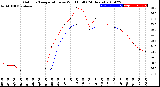 Milwaukee Weather Outdoor Temperature<br>vs Wind Chill<br>(24 Hours)