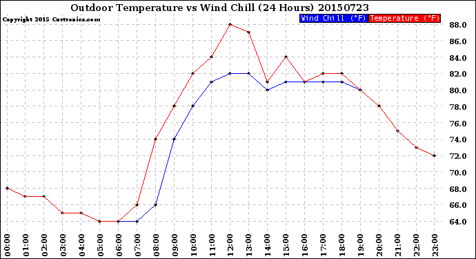 Milwaukee Weather Outdoor Temperature<br>vs Wind Chill<br>(24 Hours)