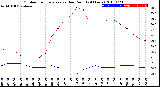 Milwaukee Weather Outdoor Temperature<br>vs Dew Point<br>(24 Hours)