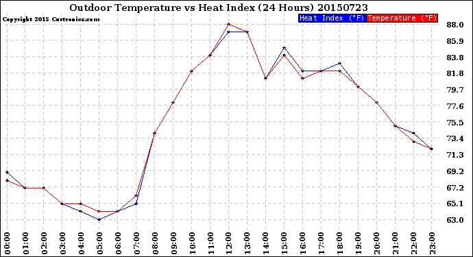 Milwaukee Weather Outdoor Temperature<br>vs Heat Index<br>(24 Hours)