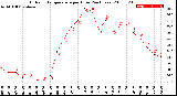 Milwaukee Weather Outdoor Temperature<br>per Hour<br>(24 Hours)