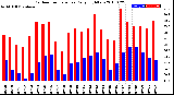 Milwaukee Weather Outdoor Temperature<br>Daily High/Low