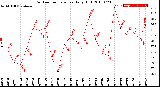 Milwaukee Weather Outdoor Temperature<br>Daily High