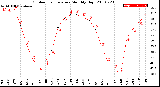 Milwaukee Weather Outdoor Temperature<br>Monthly High