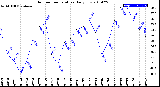 Milwaukee Weather Outdoor Temperature<br>Daily Low