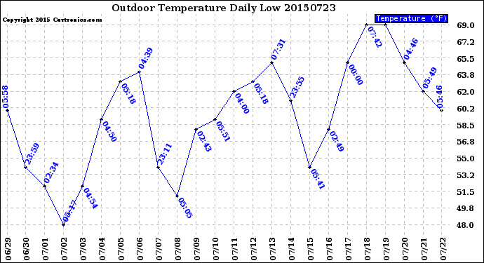 Milwaukee Weather Outdoor Temperature<br>Daily Low