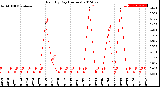 Milwaukee Weather Rain<br>By Day<br>(Inches)