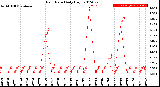 Milwaukee Weather Rain Rate<br>Daily High