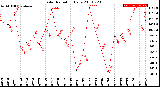 Milwaukee Weather Solar Radiation<br>Daily