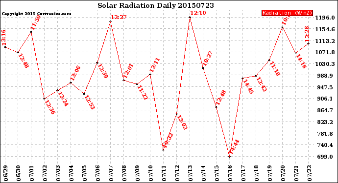 Milwaukee Weather Solar Radiation<br>Daily