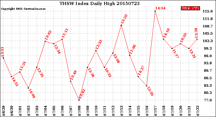 Milwaukee Weather THSW Index<br>Daily High