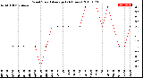 Milwaukee Weather Wind Speed<br>Average<br>(24 Hours)