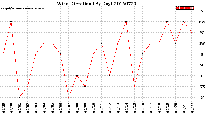 Milwaukee Weather Wind Direction<br>(By Day)