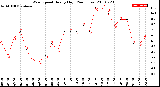 Milwaukee Weather Wind Speed<br>Hourly High<br>(24 Hours)