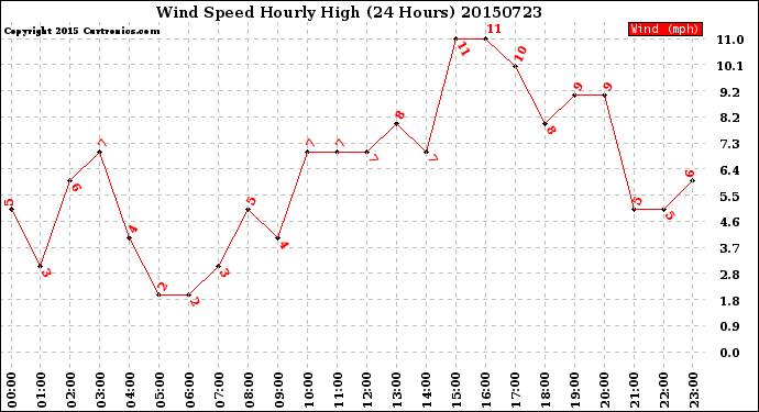 Milwaukee Weather Wind Speed<br>Hourly High<br>(24 Hours)