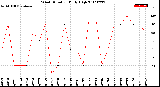 Milwaukee Weather Wind Direction<br>Daily High