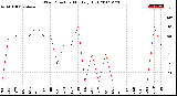 Milwaukee Weather Wind Direction<br>Monthly High