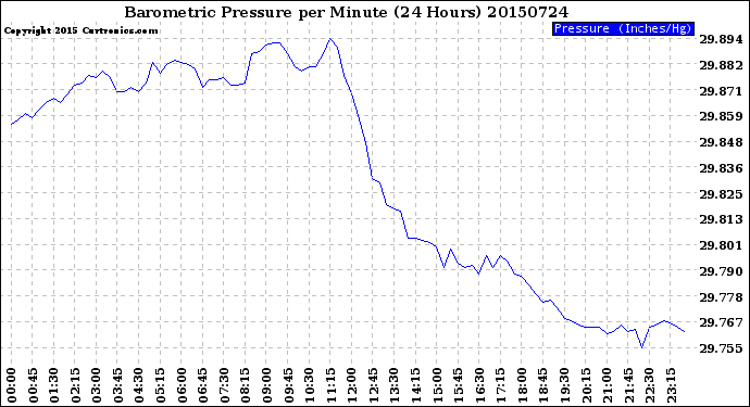 Milwaukee Weather Barometric Pressure<br>per Minute<br>(24 Hours)