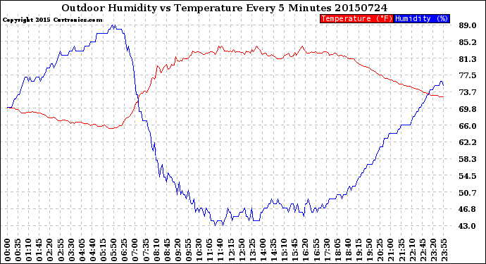 Milwaukee Weather Outdoor Humidity<br>vs Temperature<br>Every 5 Minutes
