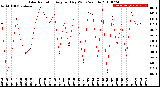 Milwaukee Weather Solar Radiation<br>Avg per Day W/m2/minute