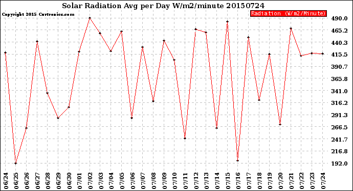 Milwaukee Weather Solar Radiation<br>Avg per Day W/m2/minute