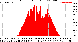 Milwaukee Weather Solar Radiation<br>per Minute<br>(24 Hours)