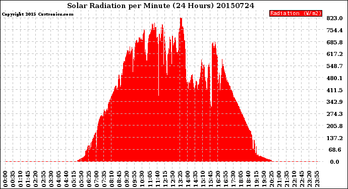 Milwaukee Weather Solar Radiation<br>per Minute<br>(24 Hours)