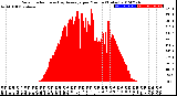 Milwaukee Weather Solar Radiation<br>& Day Average<br>per Minute<br>(Today)