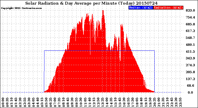 Milwaukee Weather Solar Radiation<br>& Day Average<br>per Minute<br>(Today)