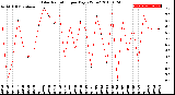 Milwaukee Weather Solar Radiation<br>per Day KW/m2