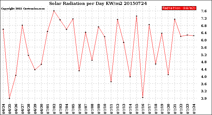 Milwaukee Weather Solar Radiation<br>per Day KW/m2
