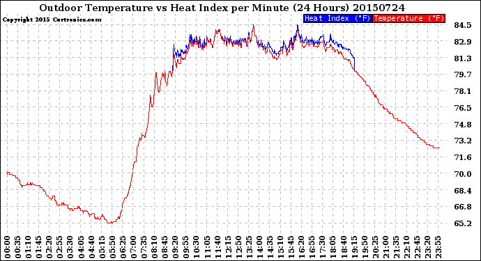 Milwaukee Weather Outdoor Temperature<br>vs Heat Index<br>per Minute<br>(24 Hours)