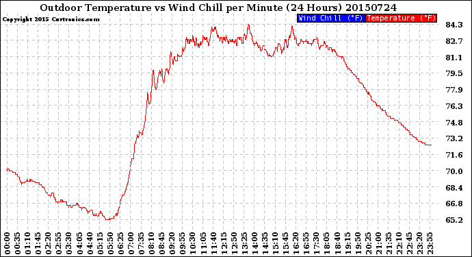 Milwaukee Weather Outdoor Temperature<br>vs Wind Chill<br>per Minute<br>(24 Hours)