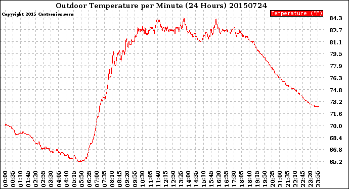 Milwaukee Weather Outdoor Temperature<br>per Minute<br>(24 Hours)