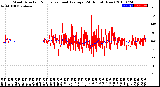 Milwaukee Weather Wind Direction<br>Normalized and Average<br>(24 Hours) (New)