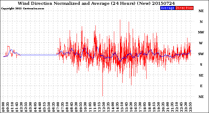 Milwaukee Weather Wind Direction<br>Normalized and Average<br>(24 Hours) (New)