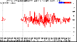 Milwaukee Weather Wind Direction<br>Normalized and Median<br>(24 Hours) (New)