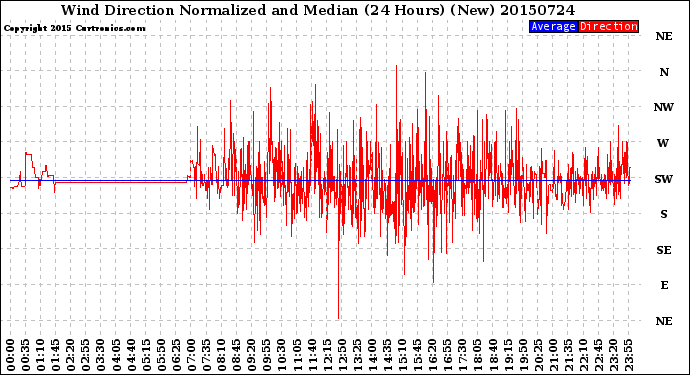 Milwaukee Weather Wind Direction<br>Normalized and Median<br>(24 Hours) (New)