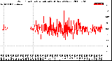 Milwaukee Weather Wind Direction<br>Normalized<br>(24 Hours) (New)