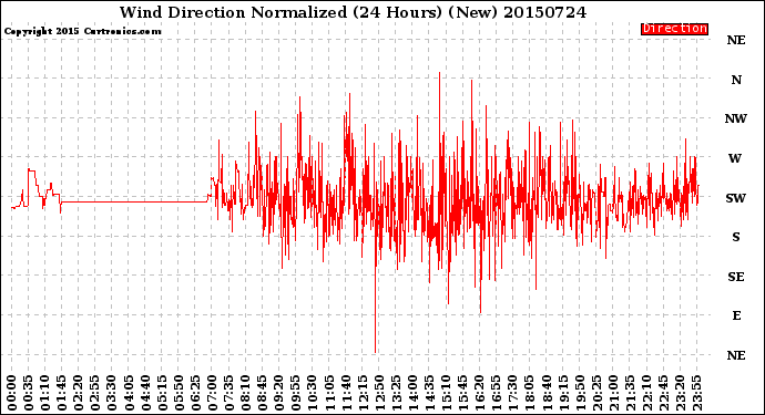 Milwaukee Weather Wind Direction<br>Normalized<br>(24 Hours) (New)