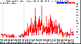 Milwaukee Weather Wind Speed<br>Actual and Average<br>by Minute<br>(24 Hours) (New)