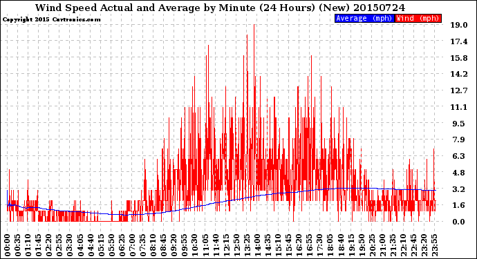 Milwaukee Weather Wind Speed<br>Actual and Average<br>by Minute<br>(24 Hours) (New)