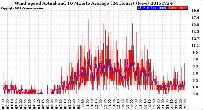 Milwaukee Weather Wind Speed<br>Actual and 10 Minute<br>Average<br>(24 Hours) (New)